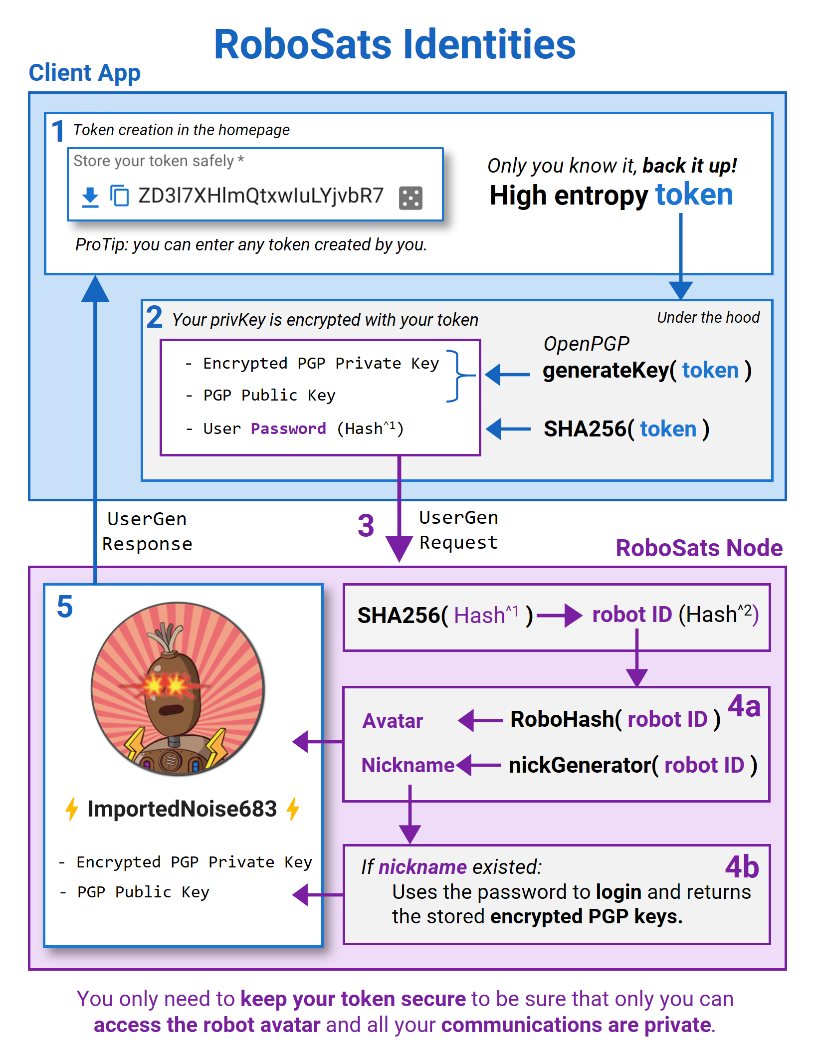 RoboSats Identity Generation Pipeline